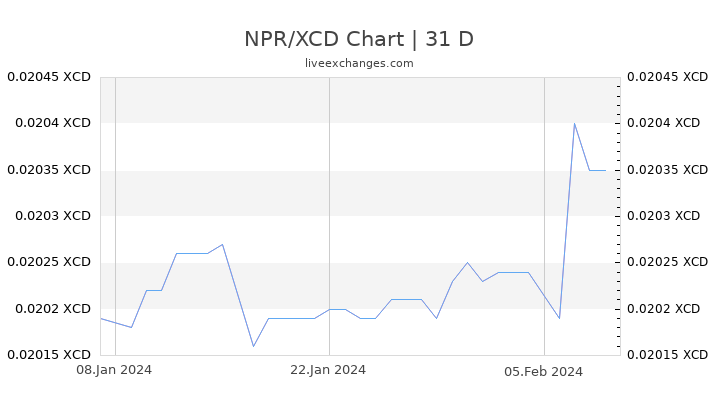 NPR/XCD Chart