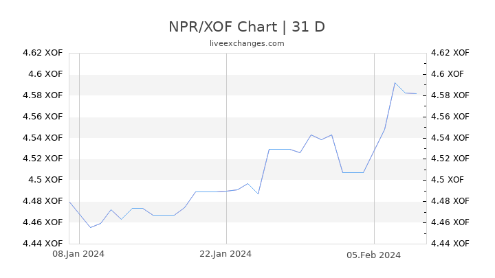 NPR/XOF Chart