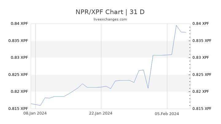 NPR/XPF Chart