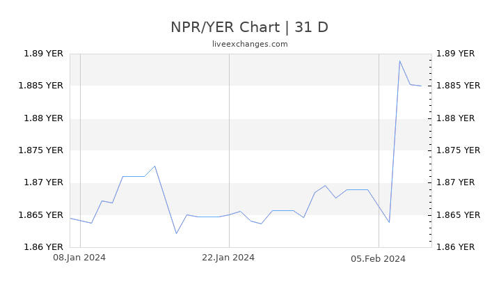 NPR/YER Chart