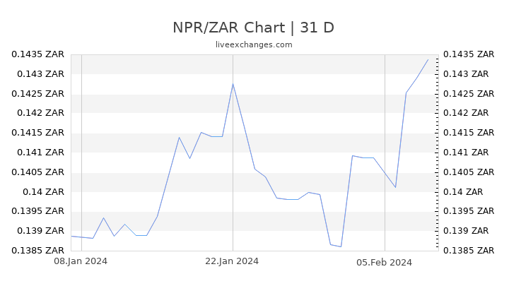 NPR/ZAR Chart