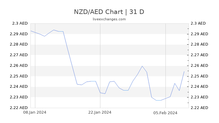 NZD/AED Chart