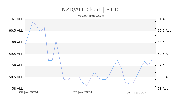NZD/ALL Chart