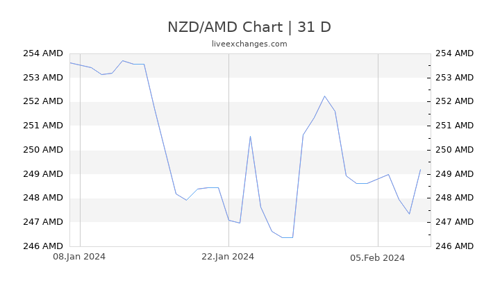 NZD/AMD Chart