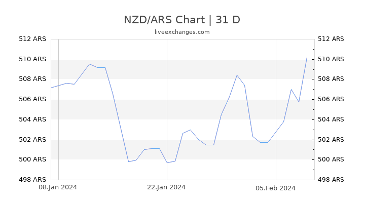 NZD/ARS Chart