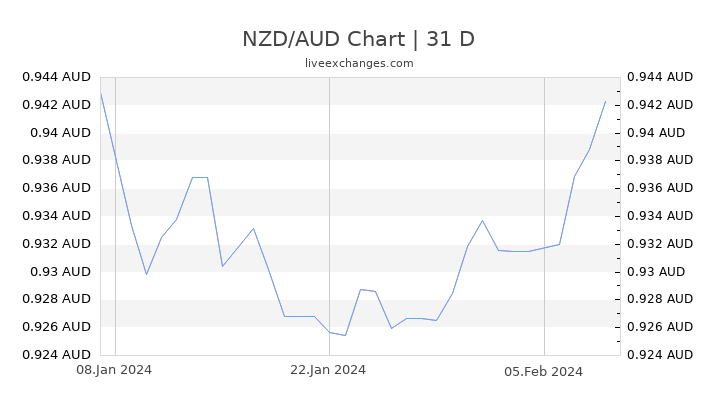 NZD/AUD Chart