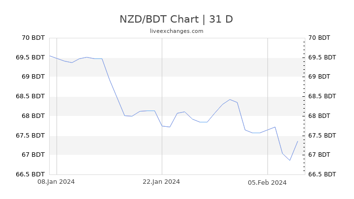 NZD/BDT Chart
