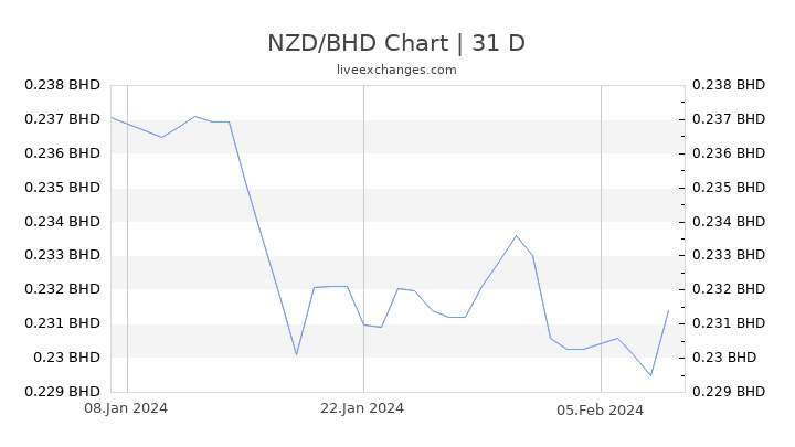 NZD/BHD Chart