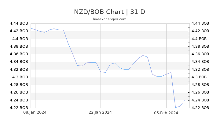 NZD/BOB Chart