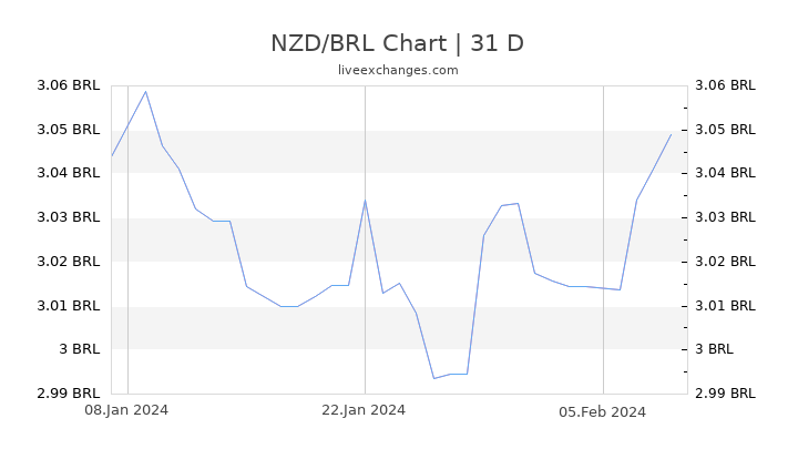 NZD/BRL Chart