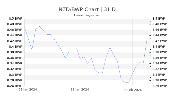 NZD/BWP Chart