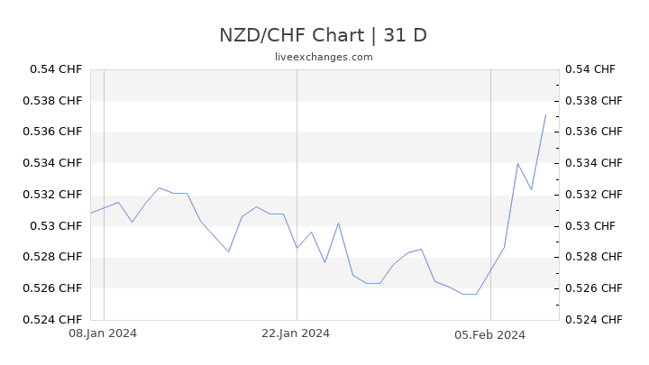 NZD/CHF Chart
