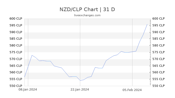 NZD/CLP Chart