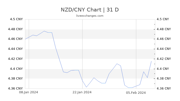 NZD/CNY Chart