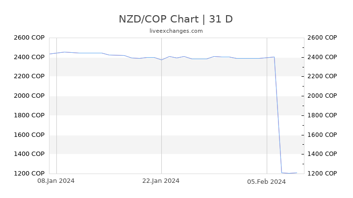 NZD/COP Chart
