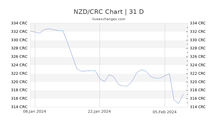 NZD/CRC Chart