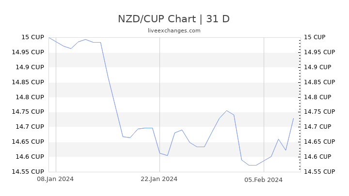 NZD/CUP Chart