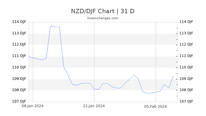 NZD/DJF Chart