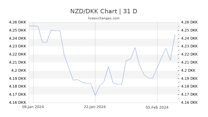 NZD/DKK Chart