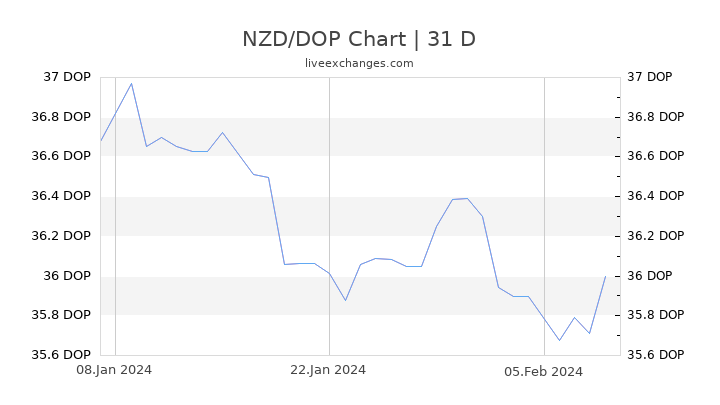 NZD/DOP Chart