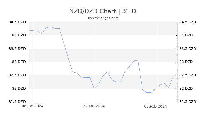 NZD/DZD Chart