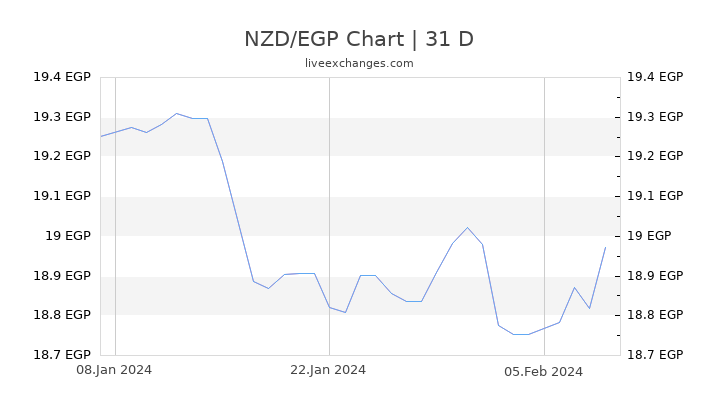 NZD/EGP Chart