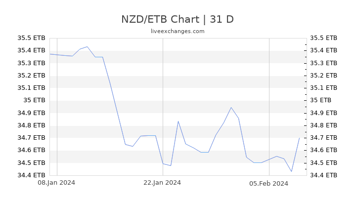 NZD/ETB Chart