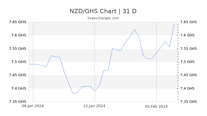 NZD/GHS Chart