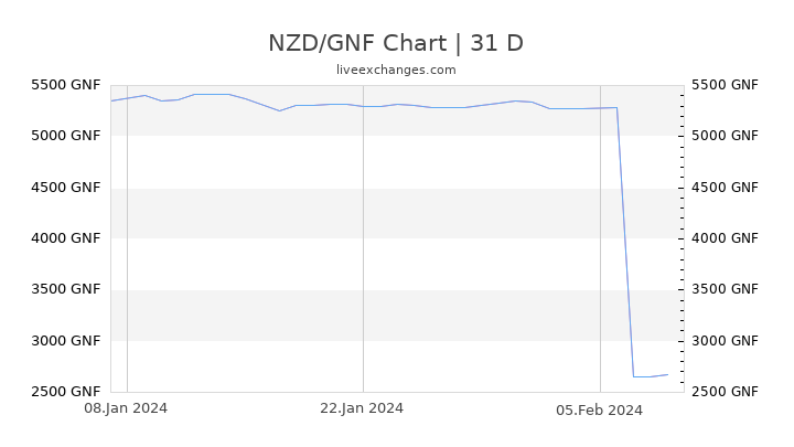 NZD/GNF Chart