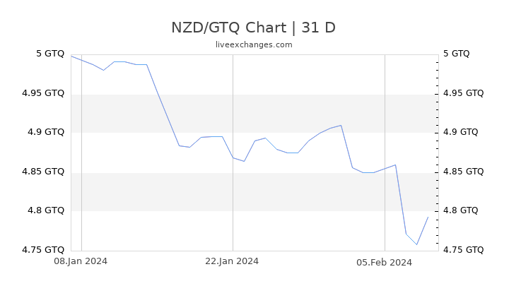 NZD/GTQ Chart