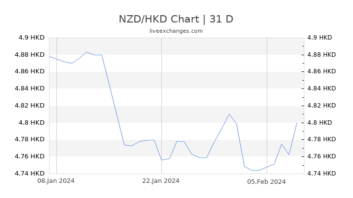 NZD/HKD Chart