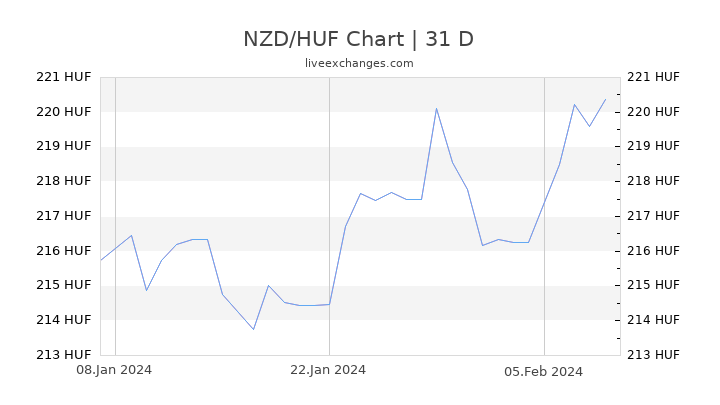 NZD/HUF Chart
