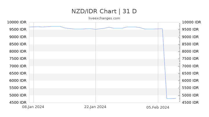 NZD/IDR Chart