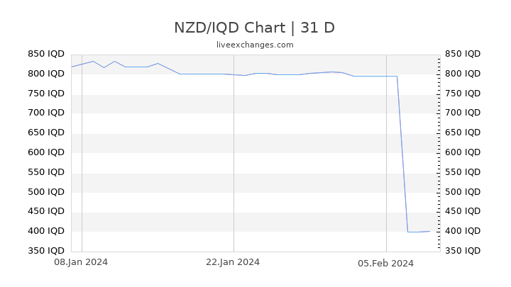 NZD/IQD Chart