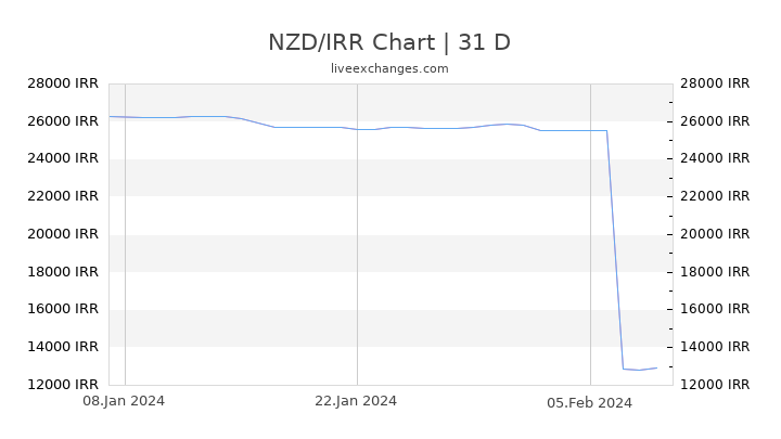 NZD/IRR Chart