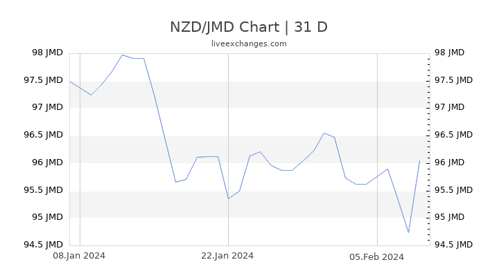 NZD/JMD Chart