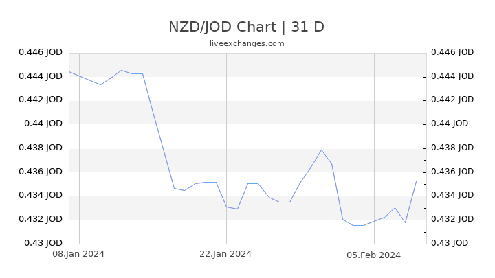 NZD/JOD Chart