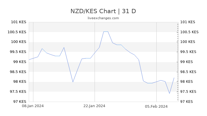 NZD/KES Chart