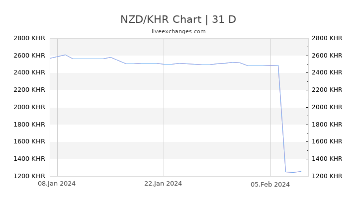 NZD/KHR Chart