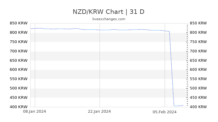 NZD/KRW Chart