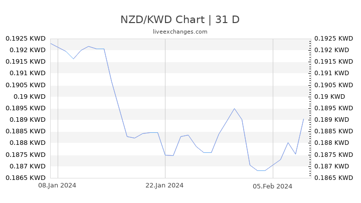 NZD/KWD Chart