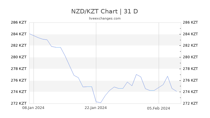 NZD/KZT Chart