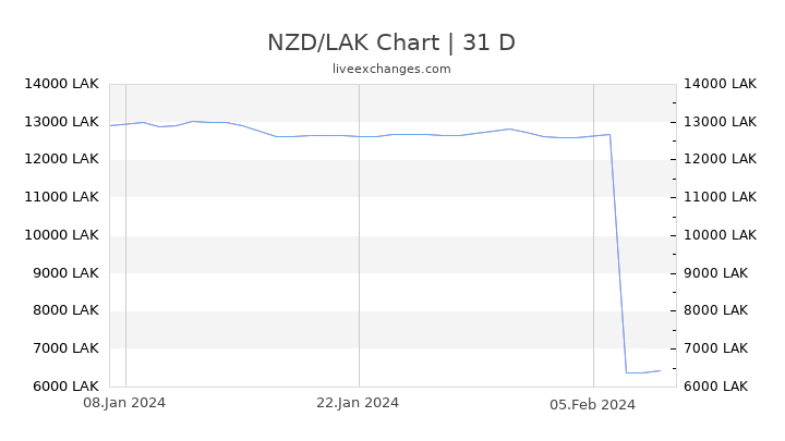 NZD/LAK Chart