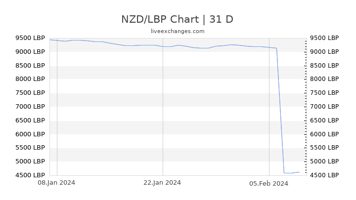 NZD/LBP Chart