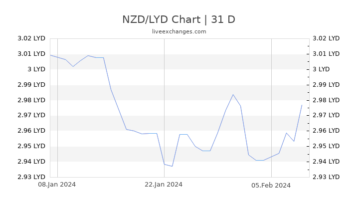 NZD/LYD Chart