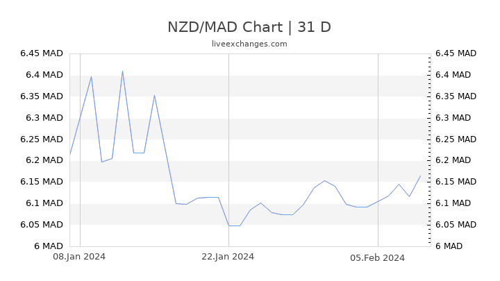 NZD/MAD Chart