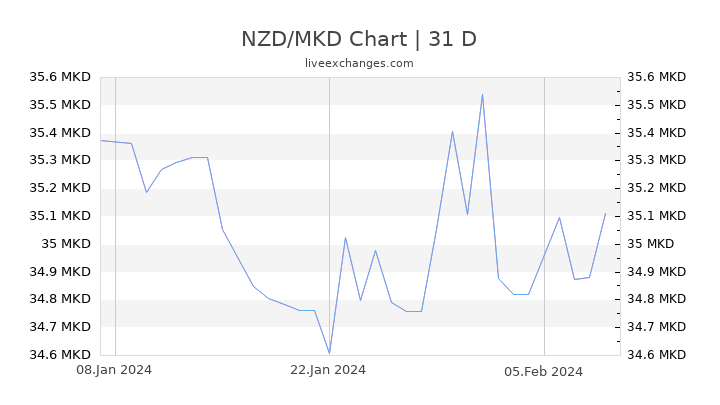 NZD/MKD Chart