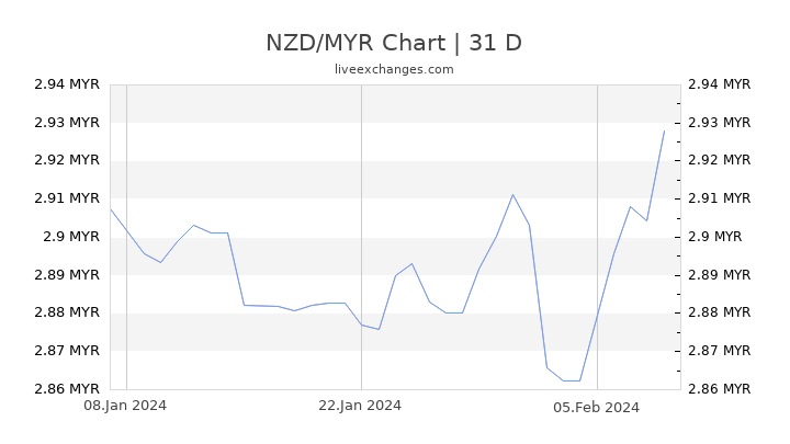 NZD/MYR Chart