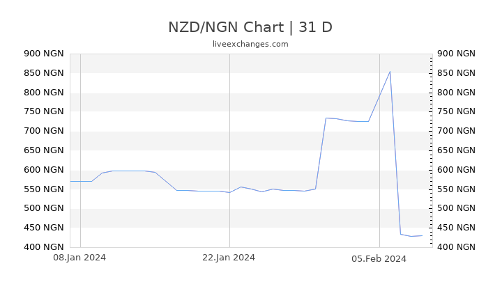 NZD/NGN Chart