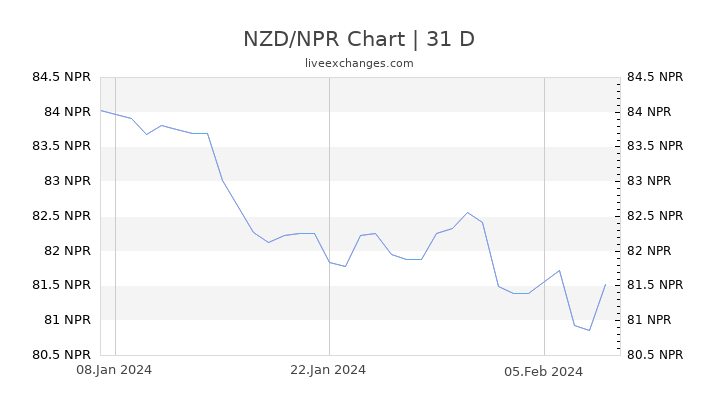 NZD/NPR Chart